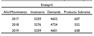 Resumen del Histórico de ventas del producto Enalapril