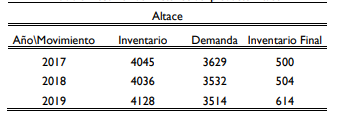 Resumen del Histórico del producto Altace