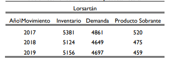 Resumen del Histórico del producto Losartán
