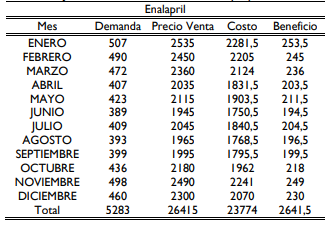  Proyección de Ventas del Producto Enalapril para el año 2020