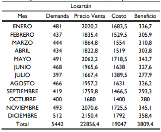 Proyección de Ventas del Producto Losartán para el año 2020
