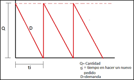 Representación del modelo EOQ.