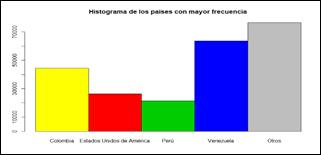 Histograma de los países con
mayor frecuencia.