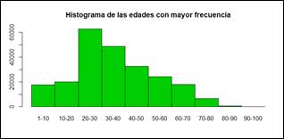  Histograma
de las edades con mayor frecuencia.