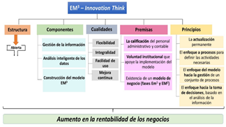 Estructura, componentes, premisas, cualidades
y principios del modelo de negocio EM3 – Innovation