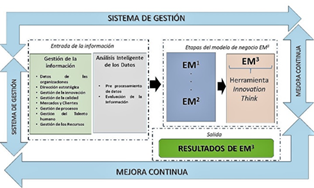 Modelo de negocio basado en EM3 para aumentar
la rentabilidad de los negocios (EM3 – Innovation Think). 
