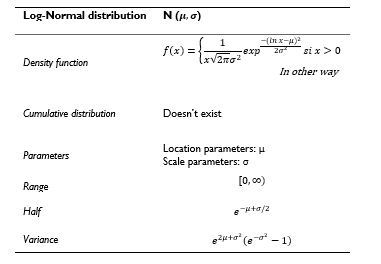 Distribución Log-Normal.