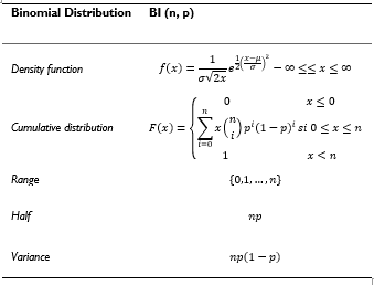 Distribución Binomial.