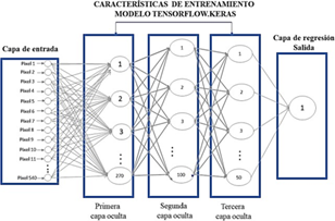 Arquitectura de para
la Predicción