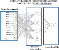 Arquitectura de para
la Predicción
