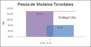 Reducción de Pesos