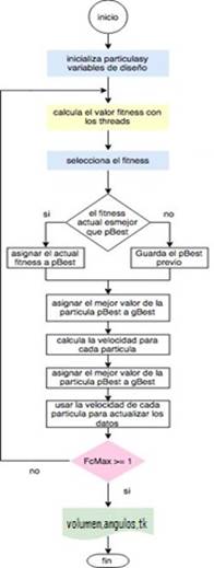 Flujo del Algoritmo PSO