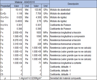  Propiedades del material AS4D/9310(Springer & Kollar, 2003)