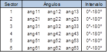 Ángulos de las Capas del Laminado por Sectores