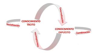  Flujos de conversión del conocimiento.