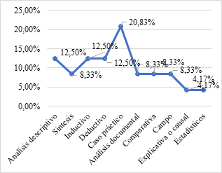 Métodos utilizados en tesis investigadas.