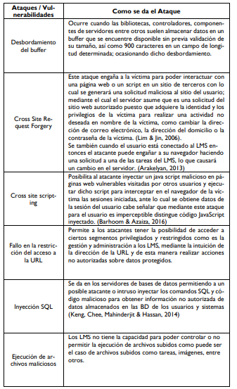 Ataques de Integridad a
Moodle