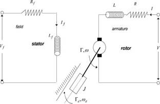 Electromechanical scheme of a DC
motor.