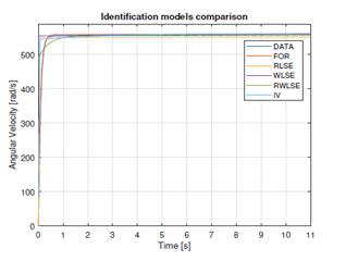 Process
identification from different methods.