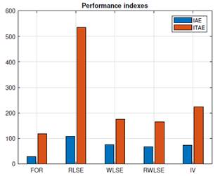 Performance
indexes for identification processes.