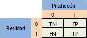 Modelo de una Matriz de Confusión