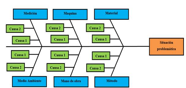  Etapas
del diagrama de Ishikawa