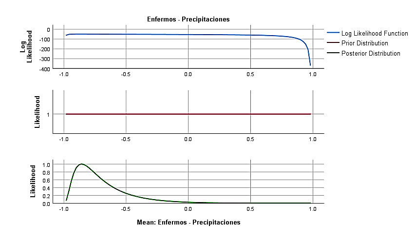  Estimación Bayesiana de probabilidad de presencia de Diarreas por
Rotavirus ante precipitaciones. 