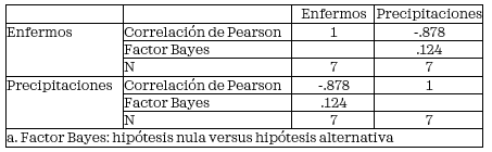  Inferencia de
  factor de Bayes en correlaciones por parejasa.