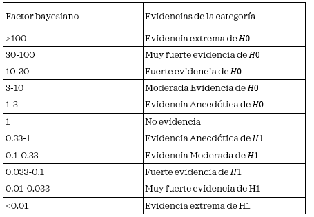 Reformulación para
valorar la importancia de las evidencias tanto para hipótesis nulas (   ), como para
hipótesis alterna (   ).