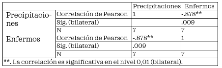 Correlación de
Pearson.