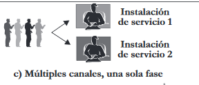 Sistema Multicanal de una sola Fase
