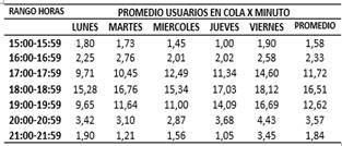  Promedio de usuarios que se observan en cola por minuto en
diferentes rangos de hora por días de a semana. finaliza con una columna con el
promedio de gente en cola.