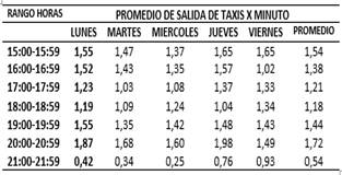 Promedio de servidores que salen por
minuto en los diferentes rangos de hora por días de la semana. La última
columna muestra el promedio general de servidores por rango de hora.