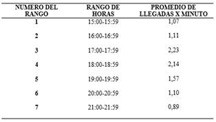 Contiene el promedio de usuarios que
llegan al sistema por rangos de hora en la semana