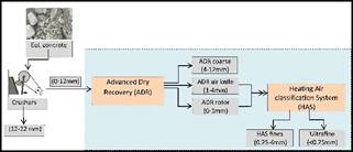  Un boceto del procesamiento de hormigón EoL
utilizando tecnologías ADR y HAS.
