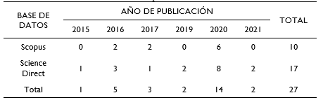 Distribución de artículos empleados como
  referencia, según base de datos y año de publicación