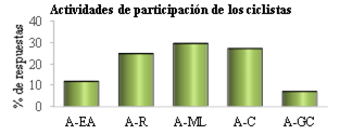 Actividades identificadas en las que los ciclistas
  de montaña están dispuestos a participar. A-EA educación ambiental, A-R
  recorridos en el área, A-ML mingas y limpieza, A-C conservación y A-GC
  gestión colaborativa.