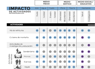  Matriz de impacto ambiental cualitativa, adaptada
  de Leopold et al., (1971) para el caso del BPP.