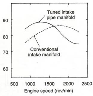 Ondulaciones del colector de admisi&oacute;n, presi&oacute;n y
  par.