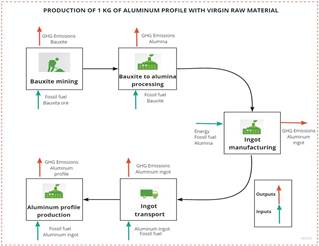 Proceso de la producción de aluminio con materia
prima virgen.