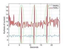 Curtosis de la corriente en el dominio del tiempo de los datos
correspondientes a 5MPa (Fase A).
