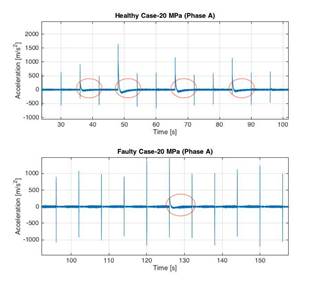Aceleración vs. tiempo del caso sano y defectuoso a
una presión de trabajo de 20 MPa (Fase A). Los ciclos con el error debido a la
saturación del acelerómetro se identifican con círculos rojos.