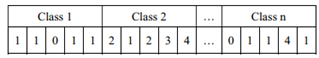 Representation of a chromosome of a class that uses
a numerical representation with 5 positions: course, teacher, student section,
classroom and period. 