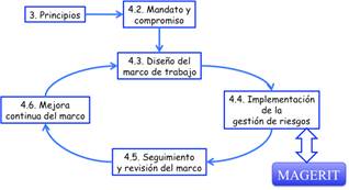 ISO 31000 – Marco de trabajo para la
  gestión de riegos