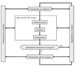 ISO 31000 – Proceso de gestión de riesgos