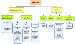 Activos esenciales