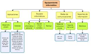 Activos equipamiento informático