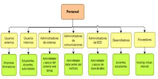Activo Personal