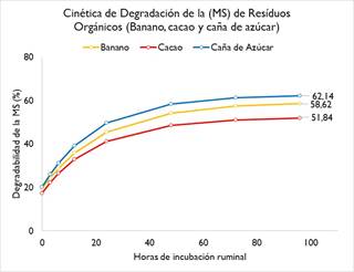 Cinética de degradación de la materia seca de los residuos
orgánicos.