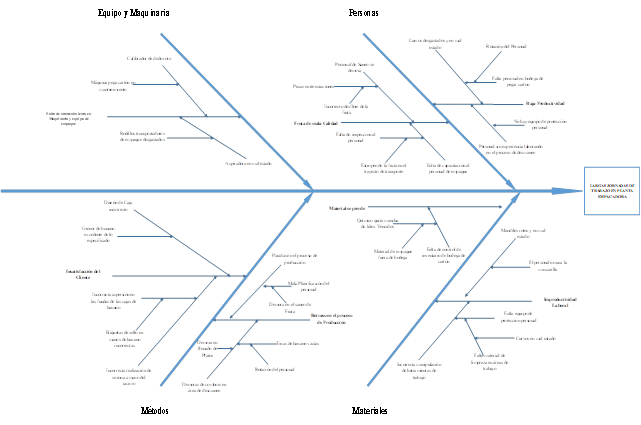Diagrama Espina de pescado de Causa y Efecto: Causas de las altas horas de trabajo en la planta 